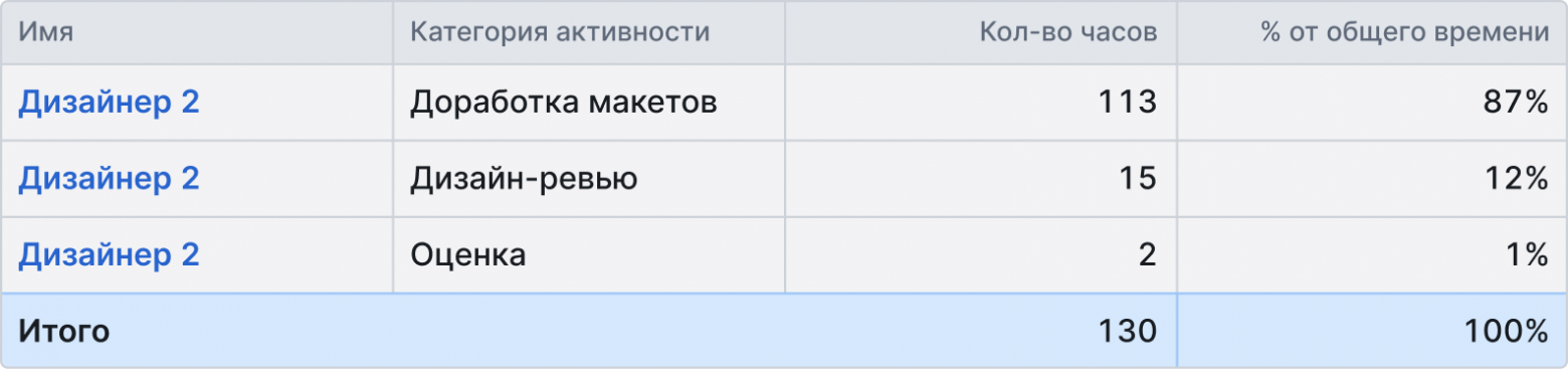 Основная деятельность Дизайнера 2 на протяжении месяца — это доработка макетов (87%)